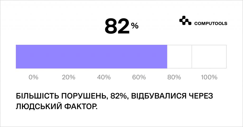 Порушення кібербезпеки