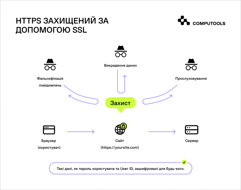 Захист за допомогою SSL-шифрування