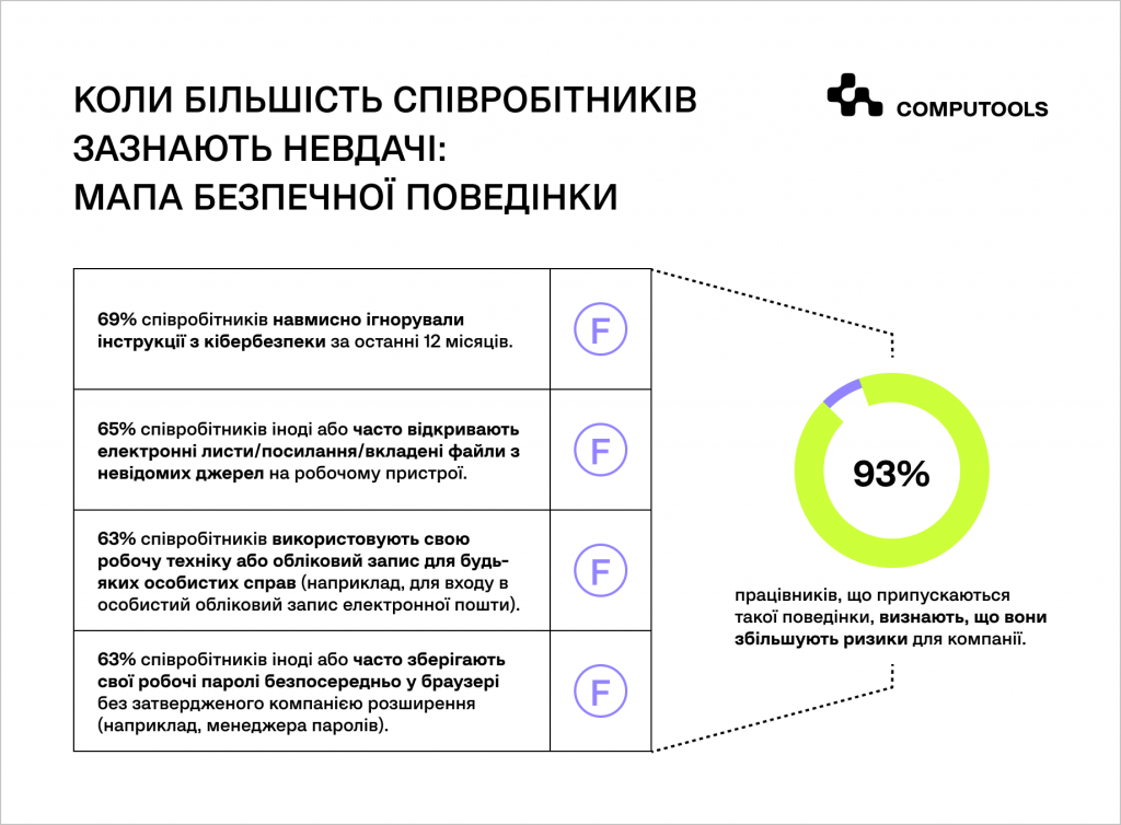 Мапа безпечної поведінки з кібербезпеки