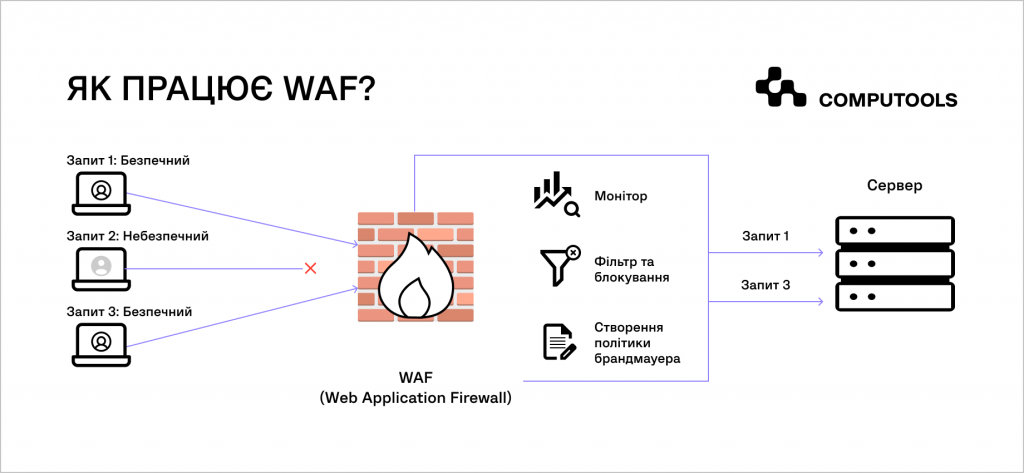 Як працює WAF