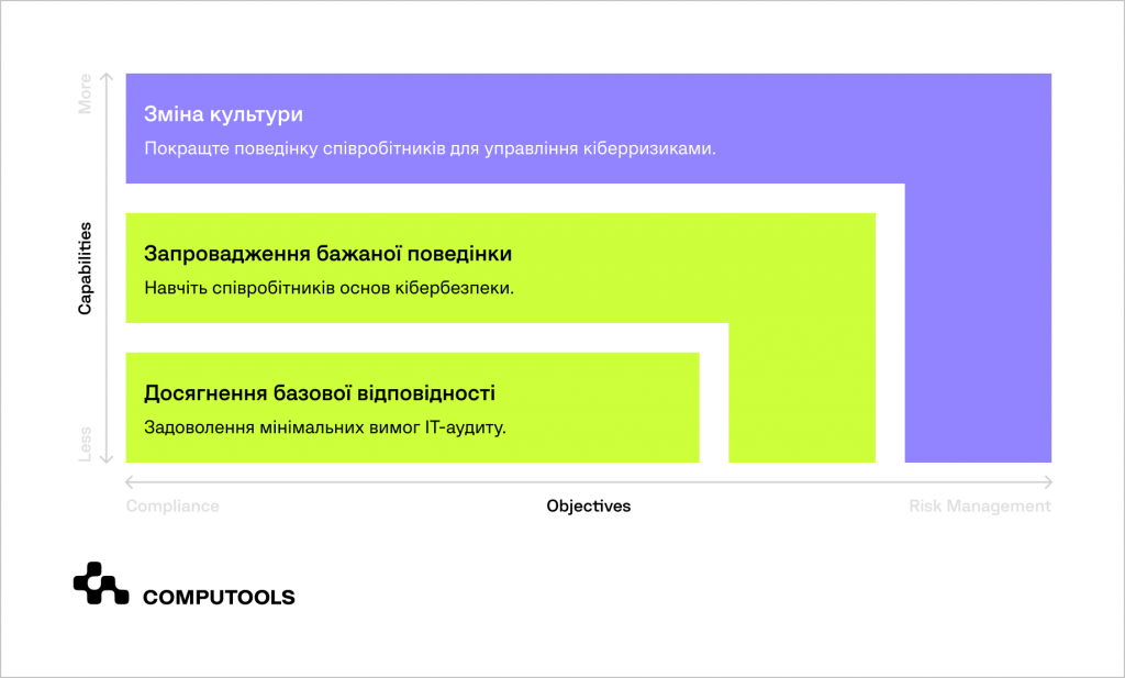 Культура компанії з кібербезпеки