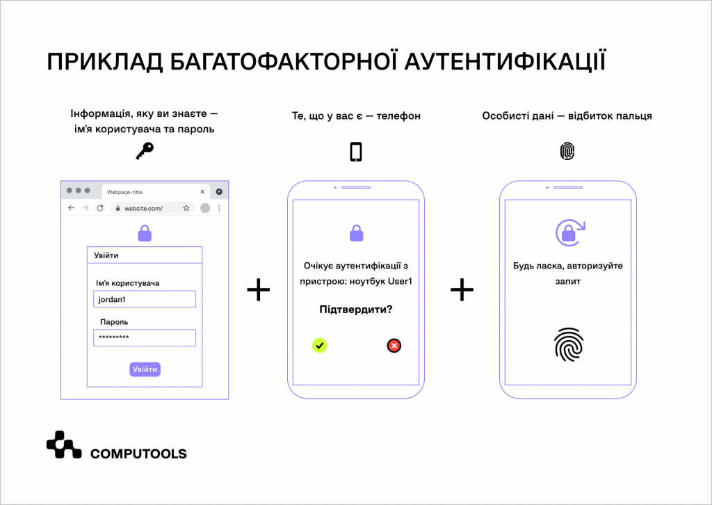 Приклад багатофакторної аутентифікації