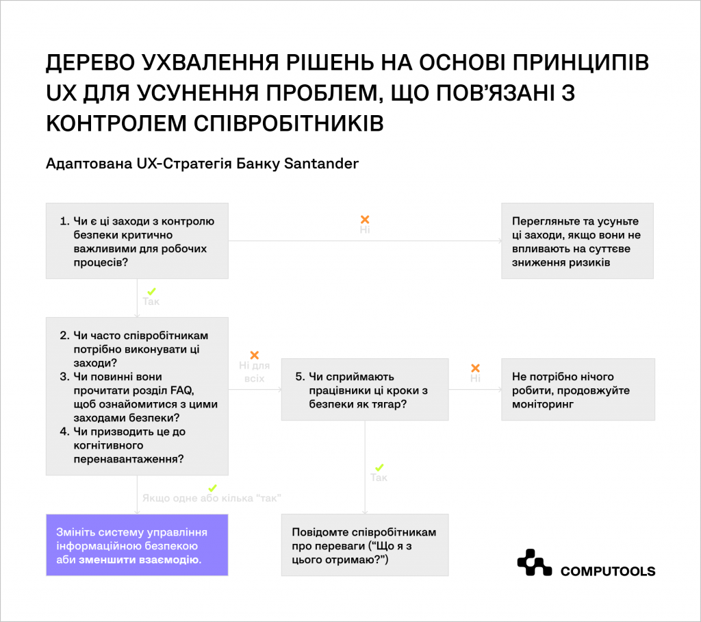 Дерево рішень контроля співробітників